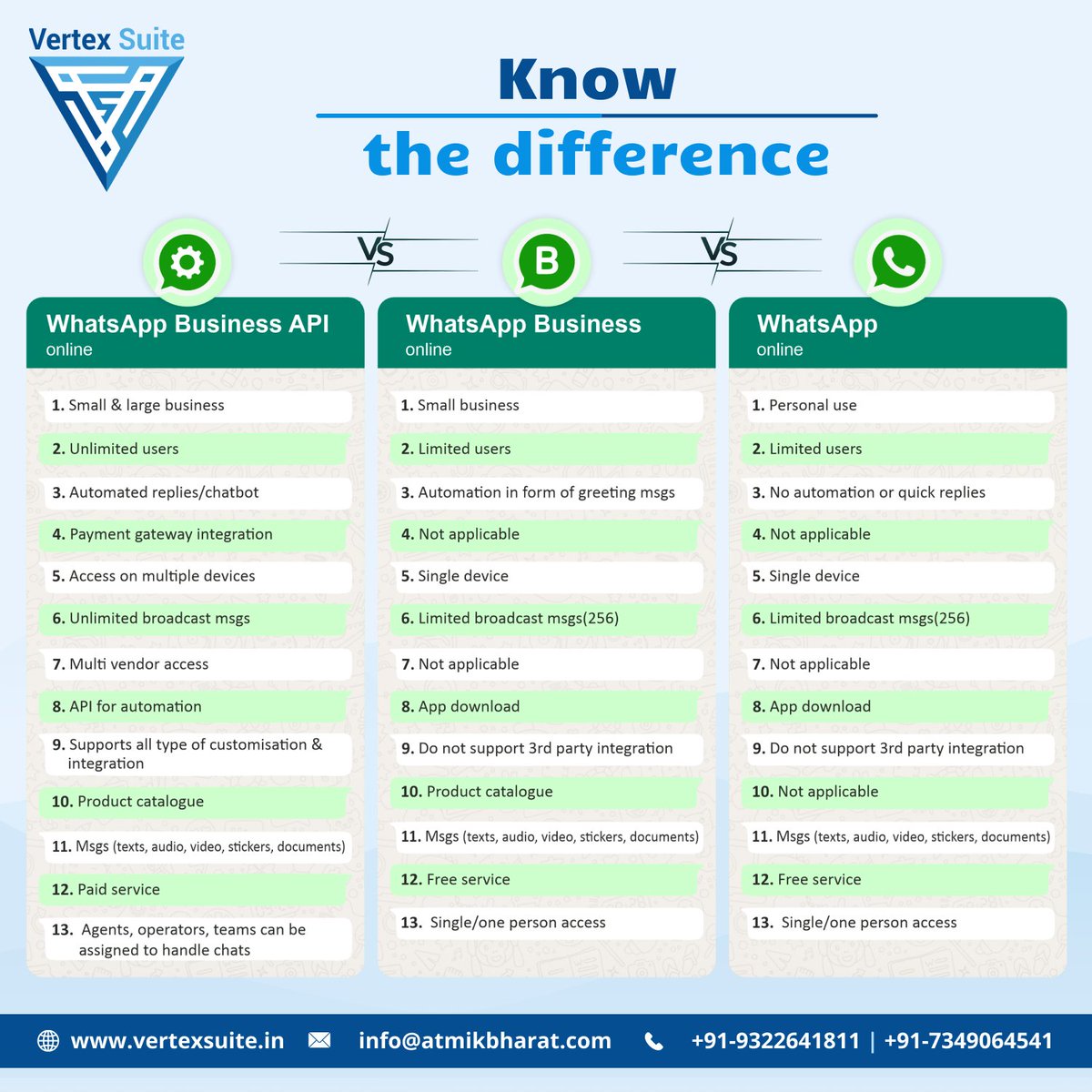 VertexSuite's tweet photo. Did you Know the Difference?
WhatsApp Business API vs WhatsApp Business vs WhatsApp
#VertexSuite #SocialCommerce #CommunicationChannels #MarketingChannel #accountingsoftware #multivendor #shipmentPooling #EcommerceSolutions #BusinessOptimization #StreamlineOperations https://t.co/Hl7QNYNGoz