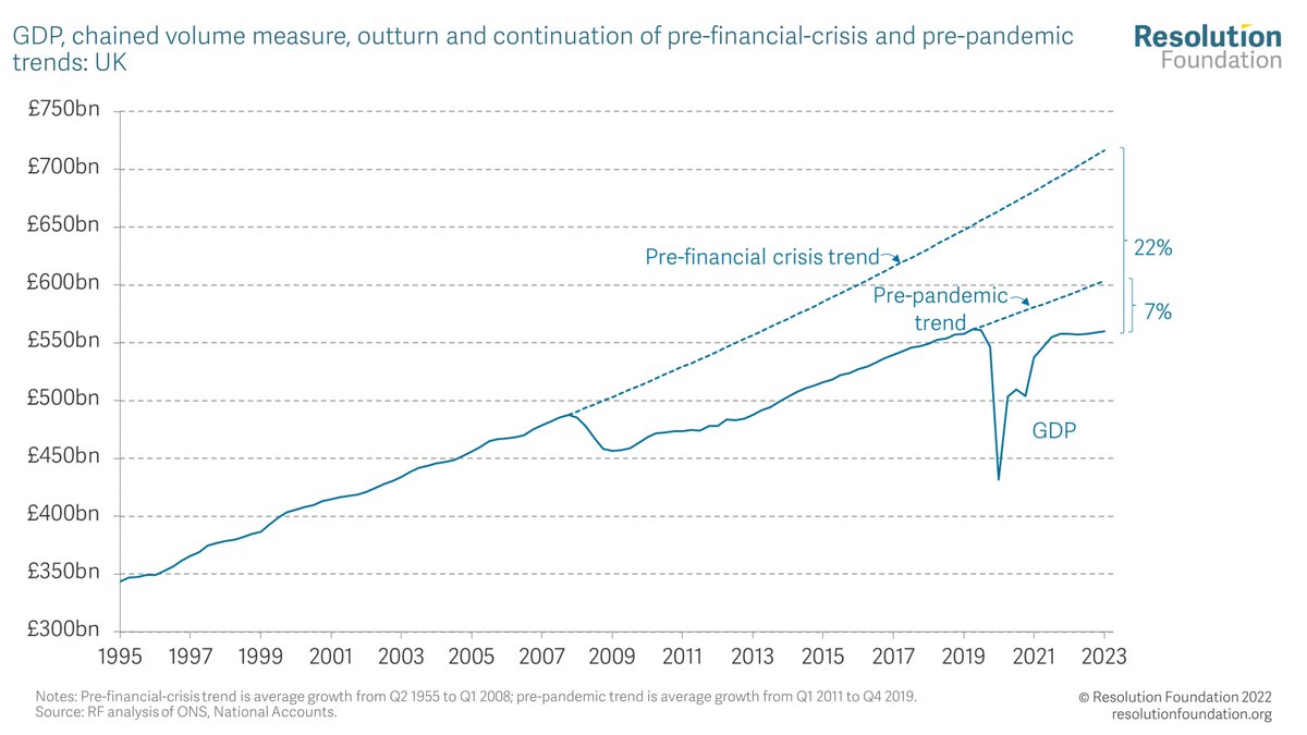 JamesSmithRF's tweet photo. That cost of living stagnation comes against a backdrop of a prolonged period of weak growth since the financial crisis. The economy is still nearly 7% below its pre-pandemic trend and more than 20% below its pre financial crisis trend. https://t.co/bs7sVHrQro