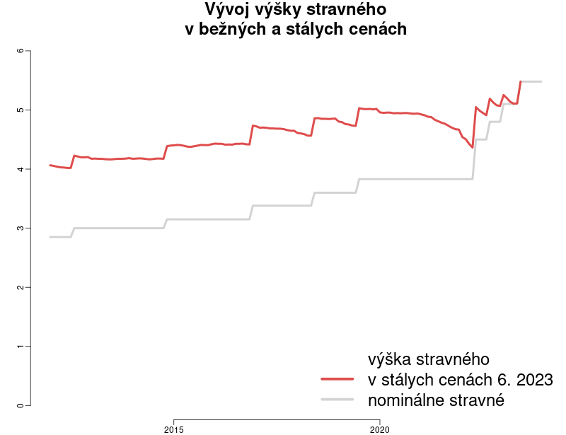 IZsk's tweet photo. Od októbra by malo vzrásť stravné. Pozrite sa, ako sa vyvíjalo posledné roky https://t.co/AnSjodfBpp https://t.co/jRrQOBY3MB
