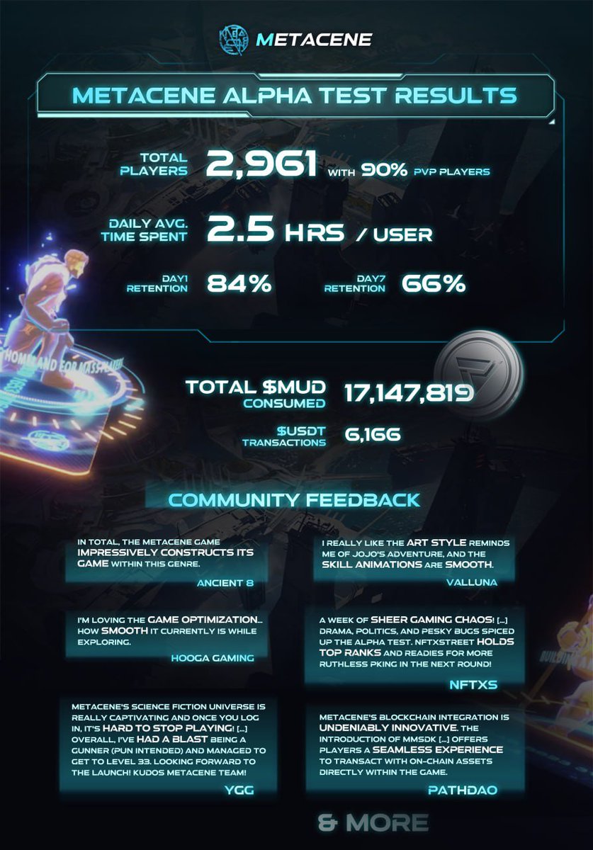 👀MetaCene Alpha Test Results👀
#MMORPG #Web3Gaming