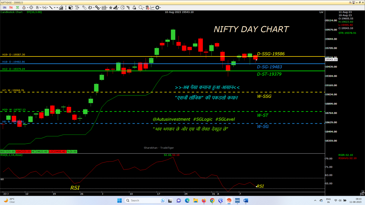 AutusInvest's tweet photo. Still SSG is abv SG, but Diff. is decreasing, showing weakness, ahead BIG FALL, tdy clg IMP
Day candle chart with SSG/ #SGLEVEL
#Nifty-19586 blw SSG-GST
#Niftybank-44542 blw SG-RST
#NIFTYFINS-19891 blw SG-RST
@SGLEVELS
#SGLogic #Banknifty #Markets #OptionsTrading #profit #Gold https://t.co/dLJhX6D7Co