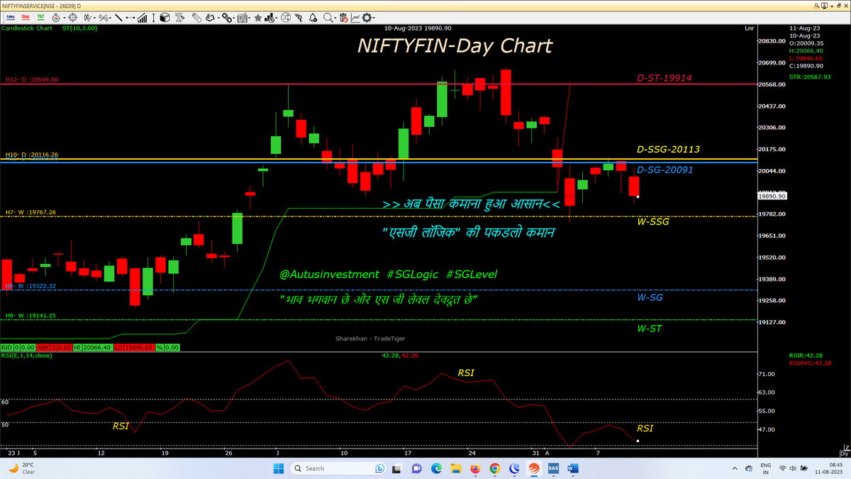 AutusInvest's tweet photo. Still SSG is abv SG, but Diff. is decreasing, showing weakness, ahead BIG FALL, tdy clg IMP
Day candle chart with SSG/ #SGLEVEL
#Nifty-19586 blw SSG-GST
#Niftybank-44542 blw SG-RST
#NIFTYFINS-19891 blw SG-RST
@SGLEVELS
#SGLogic #Banknifty #Markets #OptionsTrading #profit #Gold https://t.co/dLJhX6D7Co