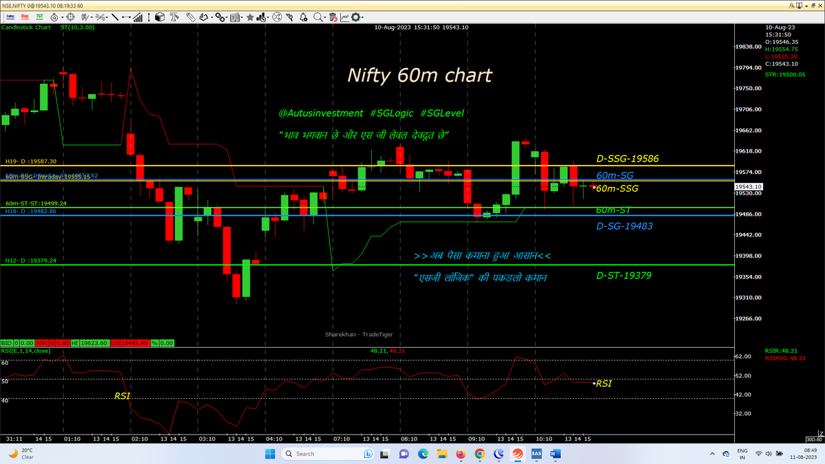 AutusInvest's tweet photo. Tdy 2nd half is very IMP
#Positional 60M chart with SSG/ #SGLEVEL
#Nifty-19586-GST
#Niftybank-44542-RST
#NIFTYFINS-19891-RST
@SGLEVELS
#SGLogic #Banknifty #NSE #Markets #OptionsTrading #profit #INTRADAY #Giftnifty #bearish #bullish #startup #Gold #investments #Research #Trending https://t.co/P284dMcPTV