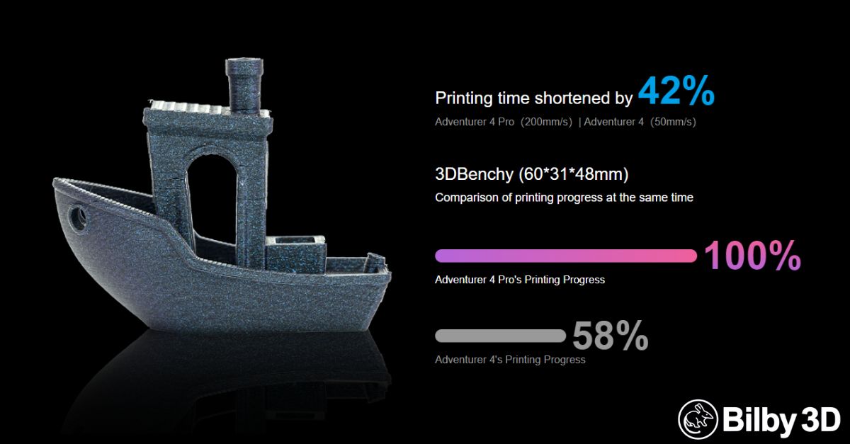 Bilby3D's tweet photo. The new Adventurer 4 Pro includes
-30-point automatic leveling
-PEI flexible steel plate
-One-Button Start
-Up to 300 mm/s
Don't just imagine it, print it! Buy the FlashForge Adventurer 4 Pro from Bilby 3D!
https://t.co/kEGh9XKph9
@ff3dprinters #Bilby3D #3DPrinting #NewPrinter https://t.co/bpICe7V1Xg