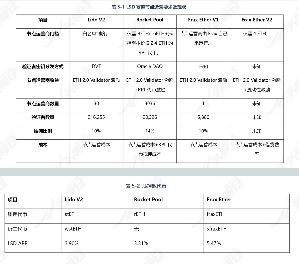 firstvipCrypto's tweet photo. LSD竞争核心：如何吸引更多的节点运营商，如何吸引更多的ETH流动性 https://t.co/nEdxYVdA0I