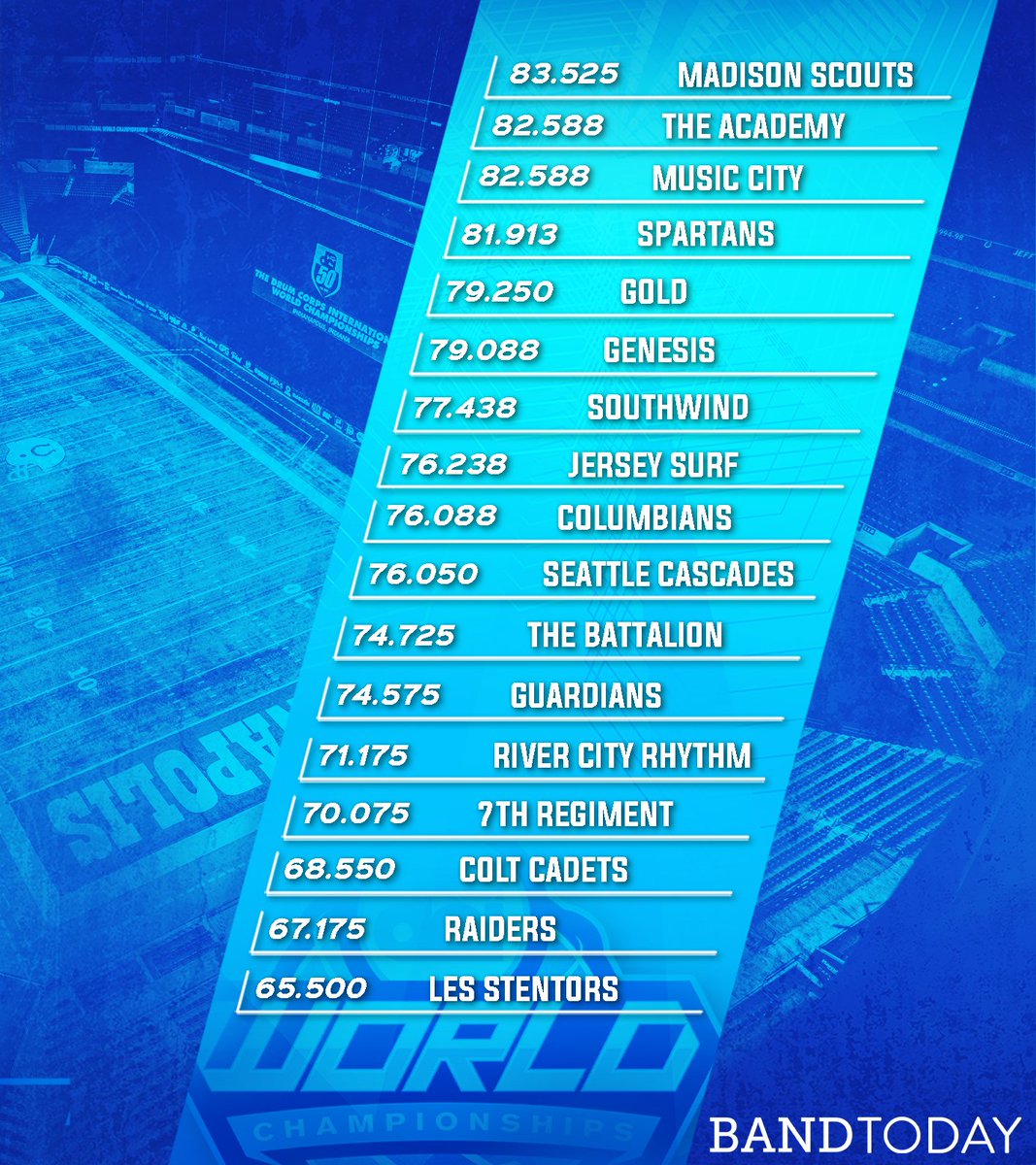 DCI's tweet photo. Blue Devils on top, Crown in a close second, Colts rise into 9th, and much more from a crazy Prelims day 👀

📈 https://t.co/nmzG3Vq5Yr

#DCI2023 https://t.co/Ubj1YGZ8PT