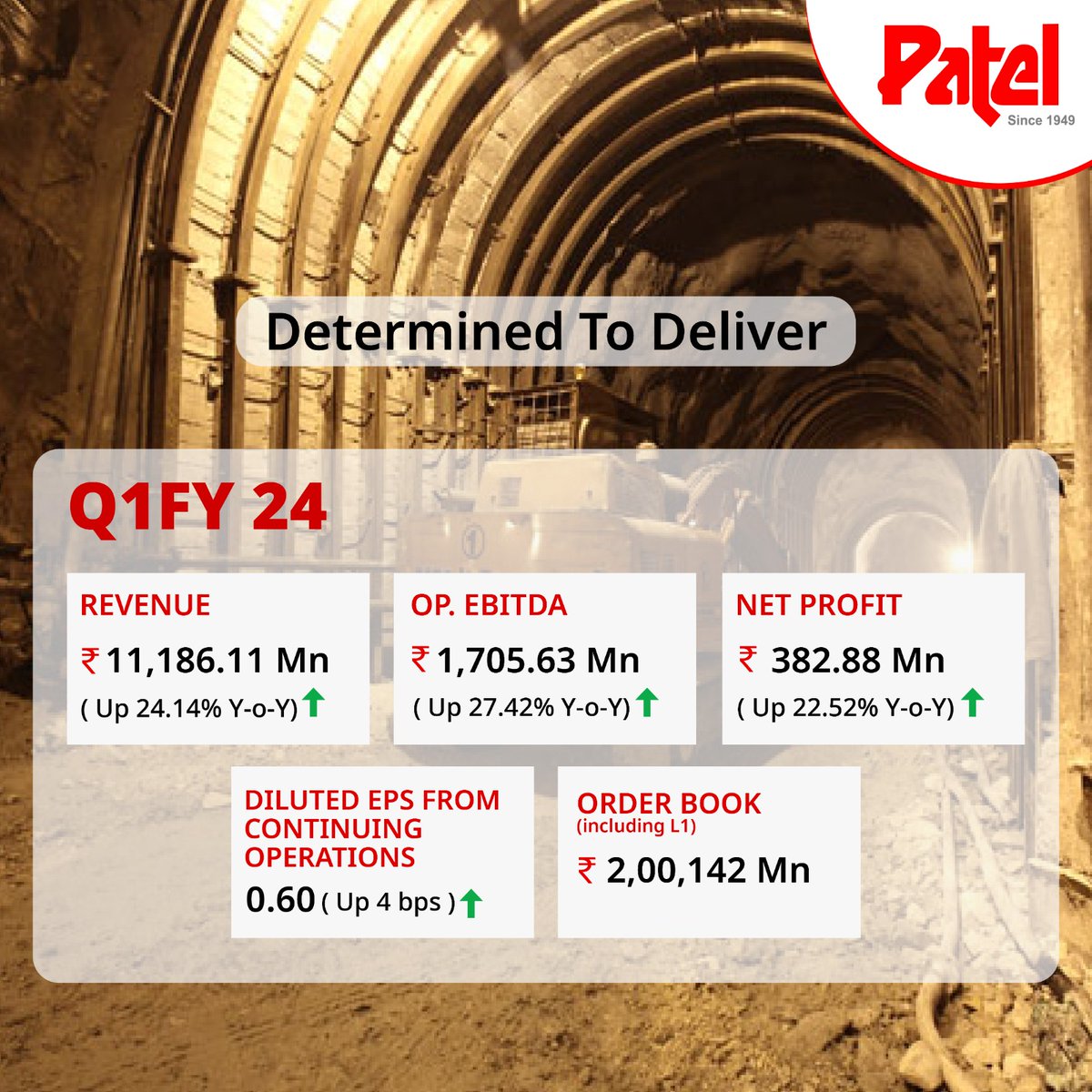 PatelEng1949's tweet photo. As the first #quarter for FY'24 end, we are happy to share significant #growth in the PAT by 71.87% compared to Q1 FY'23. The #revenue from operations has risen by 24.14% to ₹ 11,186.1. We are steadily marching towards #sustainable growth by unlocking new growth potential. https://t.co/NSJcClVtLq
