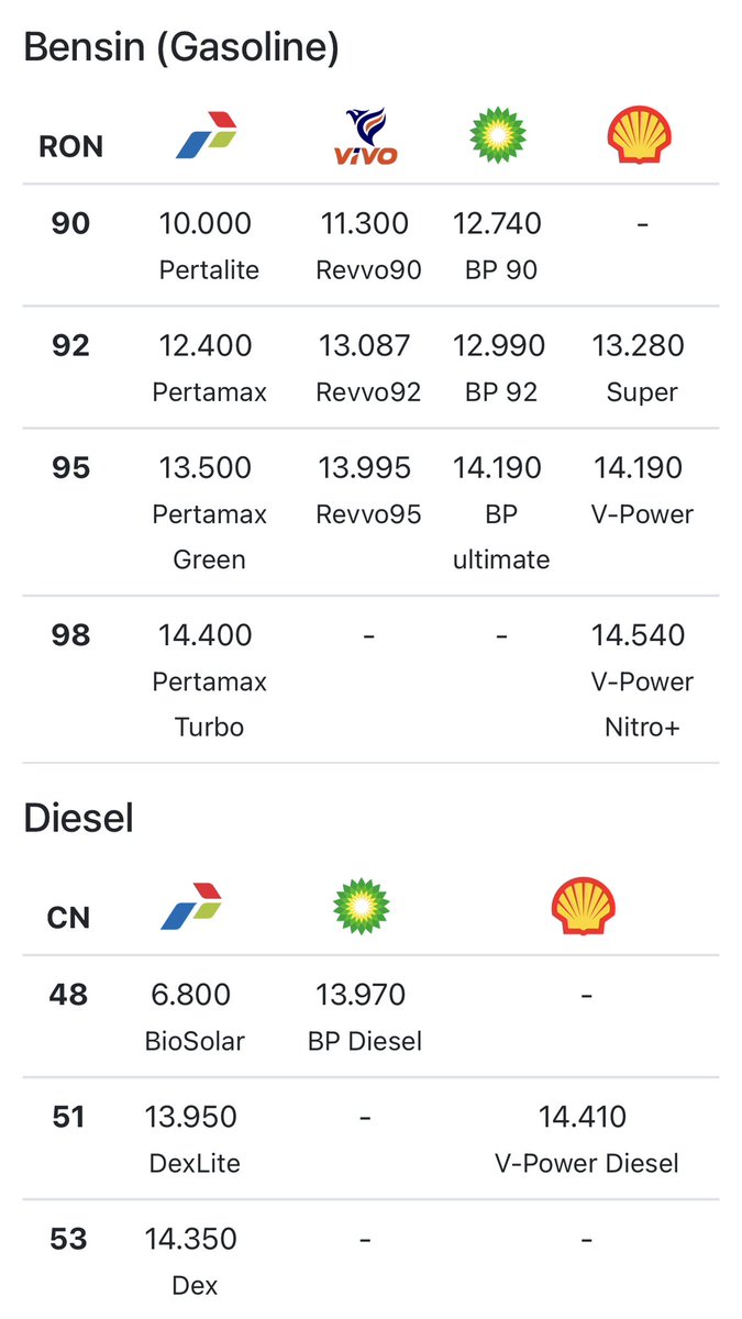 idextratime's tweet photo. ⛽️ Harga BBM per 1 Agustus kemarin. 📈

Kalian biasa pakai BBM apa?

📸: https://t.co/0VVkXHtFcp https://t.co/fdYgkZsqbv