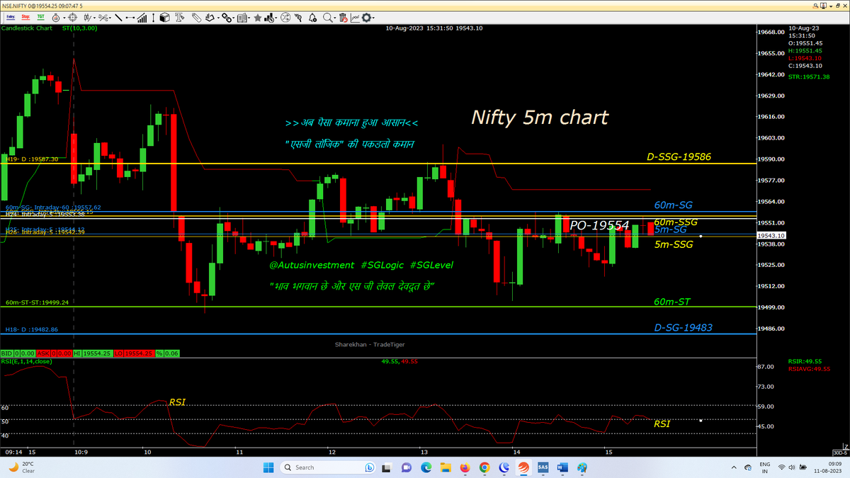 AutusInvest's tweet photo. Tdy also PO is IMP, NB/FN abv PO CE
2nd half is very IMP
#intraday 5M chart with SSG/ #SGLEVEL
#Nifty
#Niftybank
#NIFTYFINS
@AutusInvest
@SGLEVELS
#SGLogic #Banknifty #Markets #OptionsTrading #profit #Giftnifty #bearish #bullish #startup #Gold #investments #Research #Trending https://t.co/YH4vBkPUWX