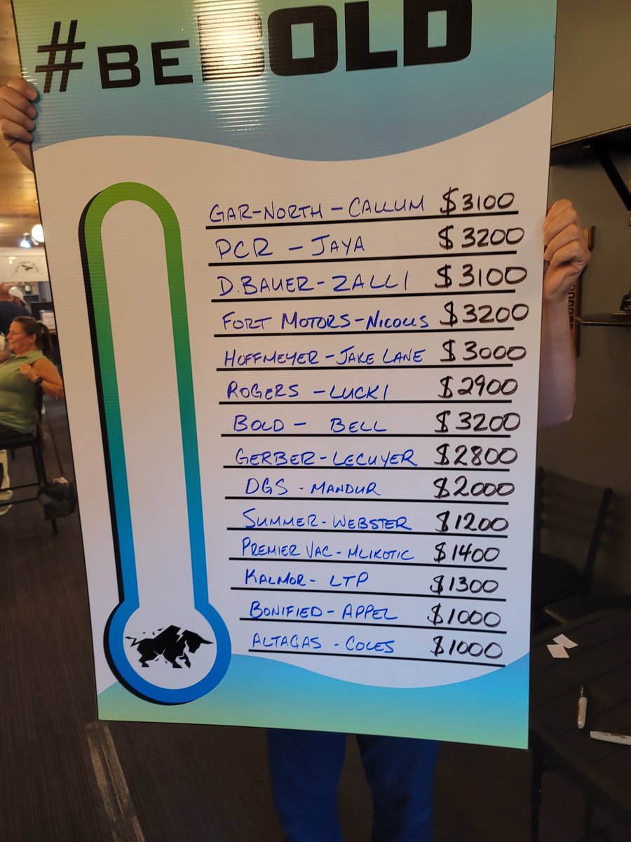 vancouvergolf's tweet photo. One of THE FUNNEST Charity #ProAm events you'll play!
Hats off @LakePointGCC , Title Sponsor @BoldPromotions &amp; cast of supporting sponsors &amp; awesome team at Lakepoint! 
$44k raised for Charity on day 1, and a generous $22k Pro purse for 22 Pros! 👏👏👏 https://t.co/jsur92Csny https://t.co/zNC4fV8t2D