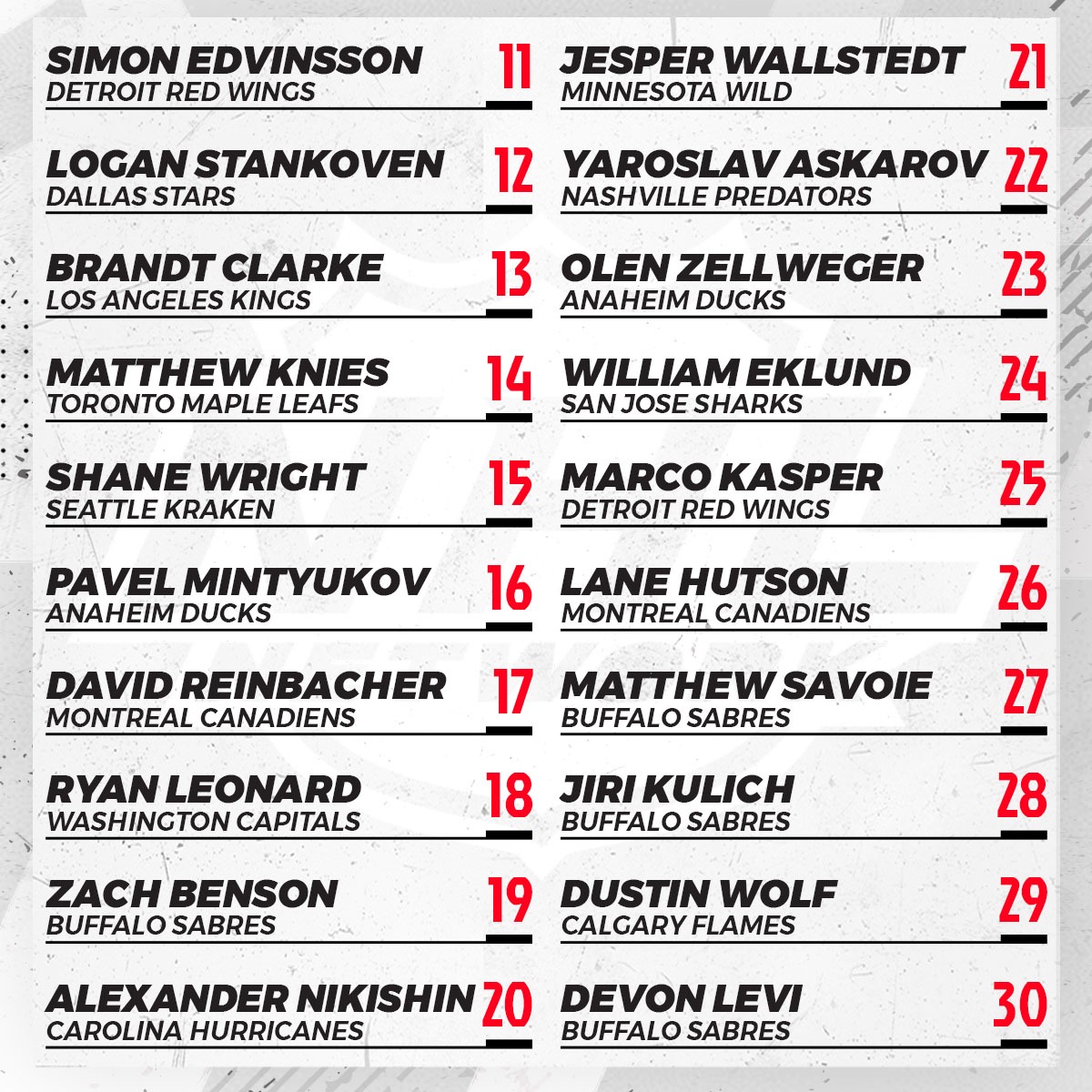 NHLMedia's tweet photo. The Top 50 Prospects in the NHL, revealed.

Let's hear it 🧐 do you agree? https://t.co/nAHLhOlXMM