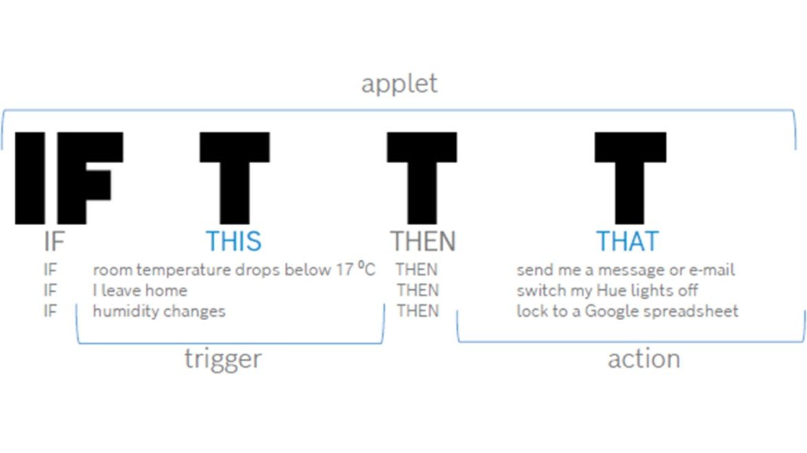 hernirz's tweet photo. IFTTT es muy similar a ZAPIER y también sirve para generar flujos de automatización.

Funciona bajo la lógica de SI sucede X (disparador) entonces pasa Y (esto otro) generando una "Applet" a medida https://t.co/99BPSe4cYM