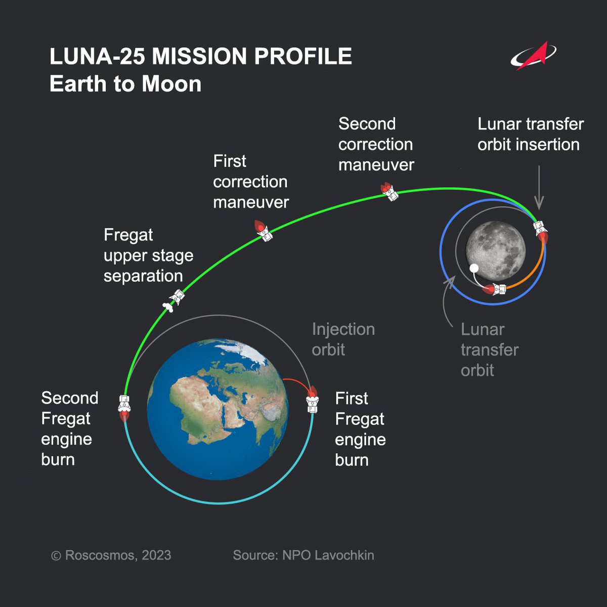 itswpceo's tweet photo. Race to Moon 🌖?

Russia Successfully Launched it's Luna25 Moon Lander while ago for landing on South Pole of Moon which is scheduled on Aug 21.

Aug 11 - Aug 21 : travel time. 

Russian Space Agency, Roscosmos has launched its First Mission to the Moon since 1976.

Luna 24 was nearly 50 years ago.

Now, Luna-25: will study the lunar soil & exosphere, part of the moon’s very thin atmosphere