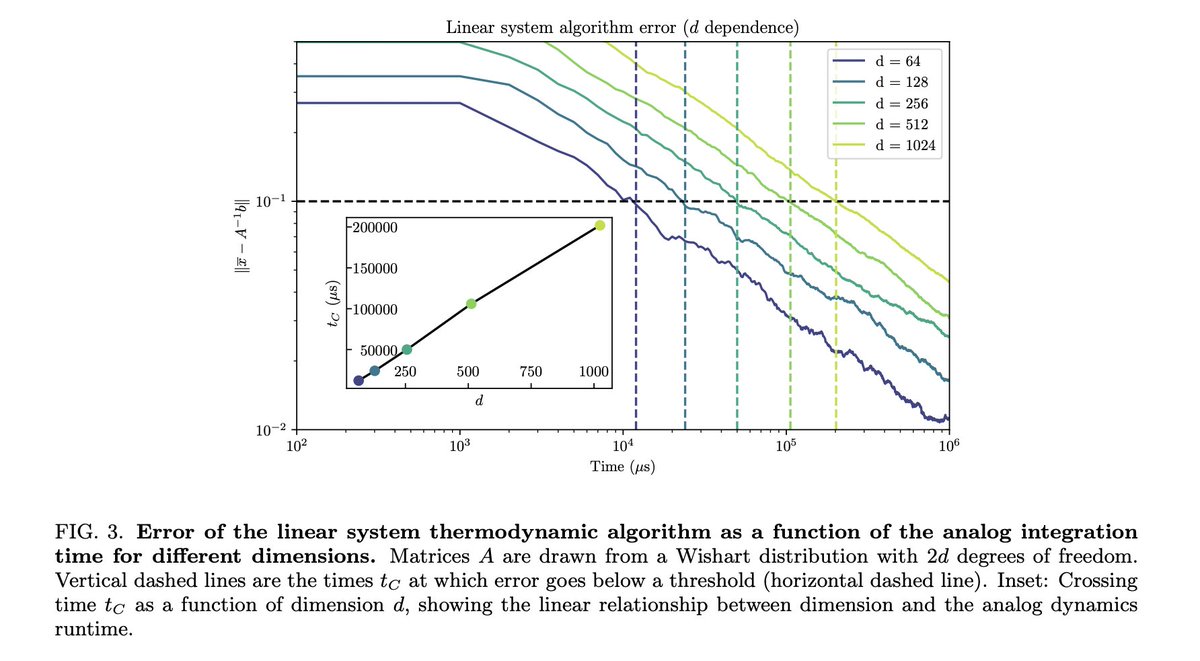Enter thermodynamic computing. In this preprint, Thermodynamic Linear Algebra (arxiv.org/abs/2308.05660), we show that a system of coupled oscillators in contact with a heat reservoir can be used to solve linear systems in an amount of time proportional to the number of variables.