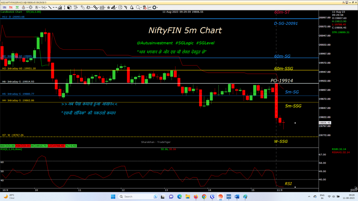 AutusInvest's tweet photo. PA far blw Po in panic RED opening, traded in Contra CE with small SL
#intraday 5M chart with SSG/ #SGLEVEL
#Nifty
#Niftybank
#NIFTYFINS

@SGLEVELS
#SGLogic  #Banknifty #Markets #OptionsTrading #profit  #Giftnifty #bearish #bullish #startup #Gold #investments #Research #Trending https://t.co/CjVDlZQBy0