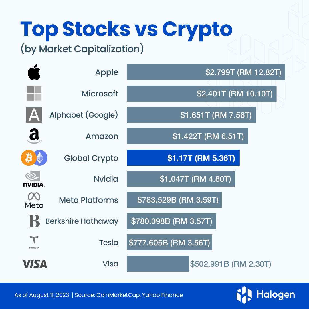 HalogenCapital's tweet photo. Ever wondered how big is the world of cryptocurrencies? 👀

Believe it or not, the total market cap of all cryptocurrencies has reached a level that's markedly significant and close to the value of the world’s top companies like Apple, Microsoft and Alphabet (Google)! https://t.co/24hJUzKb4F