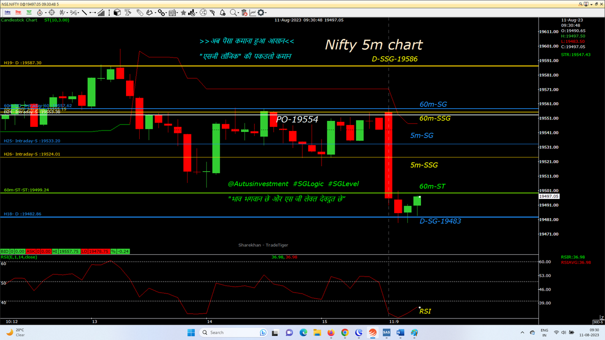 AutusInvest's tweet photo. PA far blw Po in panic RED opening, traded in Contra CE with small SL
#intraday 5M chart with SSG/ #SGLEVEL
#Nifty
#Niftybank
#NIFTYFINS

@SGLEVELS
#SGLogic  #Banknifty #Markets #OptionsTrading #profit  #Giftnifty #bearish #bullish #startup #Gold #investments #Research #Trending https://t.co/CjVDlZQBy0