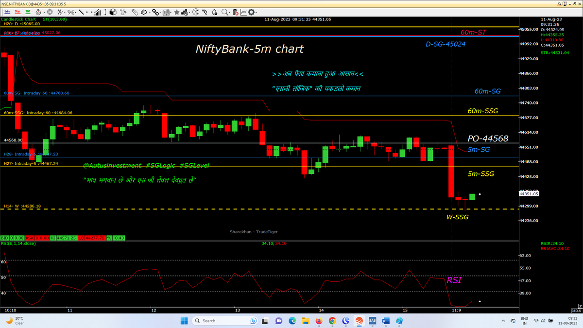 AutusInvest's tweet photo. PA far blw Po in panic RED opening, traded in Contra CE with small SL
#intraday 5M chart with SSG/ #SGLEVEL
#Nifty
#Niftybank
#NIFTYFINS

@SGLEVELS
#SGLogic  #Banknifty #Markets #OptionsTrading #profit  #Giftnifty #bearish #bullish #startup #Gold #investments #Research #Trending https://t.co/CjVDlZQBy0