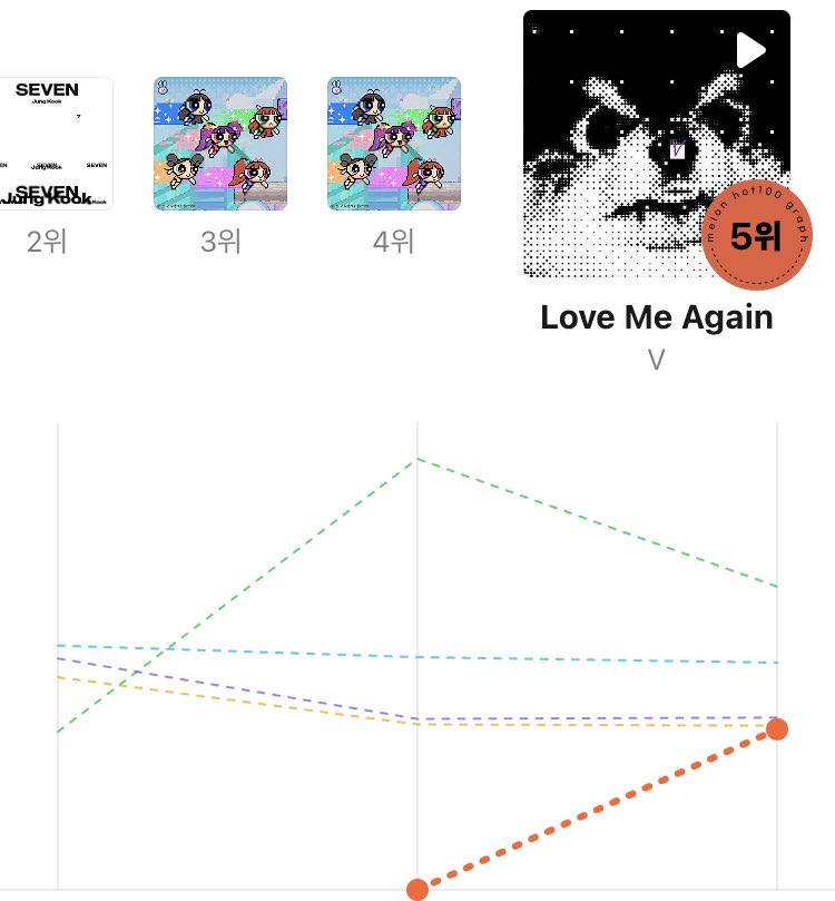 kchartsmaster's tweet photo. MelOn 5 Minute Chart:
#5 V - Love Me Again [NEW] https://t.co/IuRjIyRStO