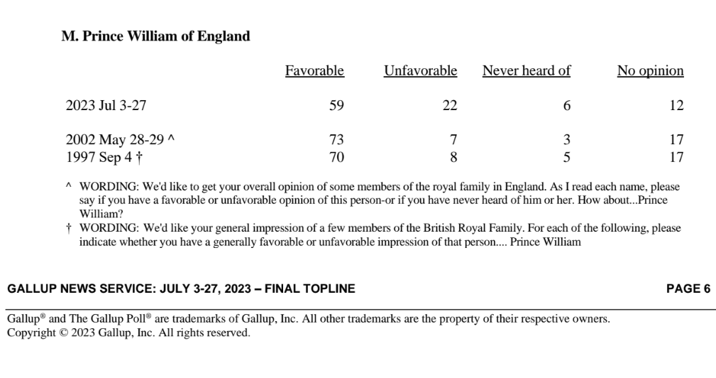 Poll plunge for 'prince' William
As his mother's son after her death, and as his grandmother's grandson at her golden jubilee, William Windsor shared their high ratings. On his own, as a controversial adult, his net rating has plummeted.
#monarchypolls #gallup #uspol #NotMyPrince
