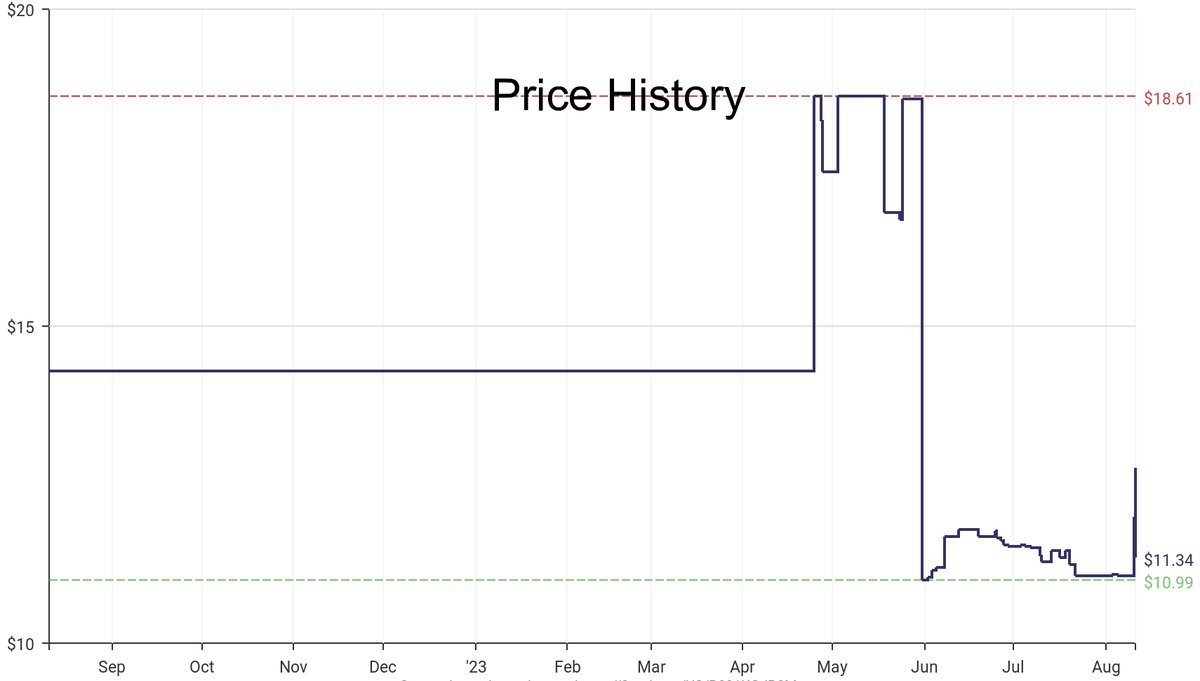 DeepPrice's tweet image. Lowest price on Amazon.com for Composition Notebooks  from Fringe Studio #dpdLowestPrice #FringeStudio #CompositionNotebooks
Only $11.34
amazon.com/dp/B091KGJB8M?…