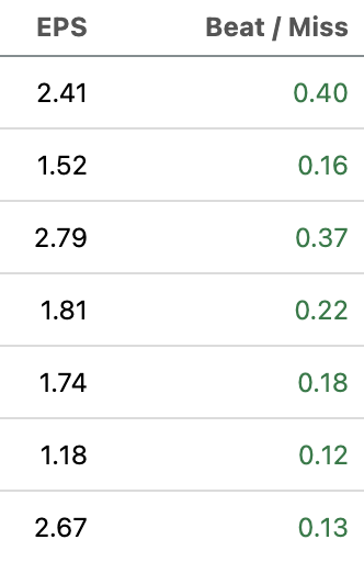 $BABA has beaten earnings estimates for 7 straight quarters. SEVEN. In this most recent quarter, they beat revenue estimates by $1.25 billion. Now trading at a forward non-GAAP PE of 11.2X and a forward non-GAAP PEG of 0.7X. 9988.HK #StocksToWatch