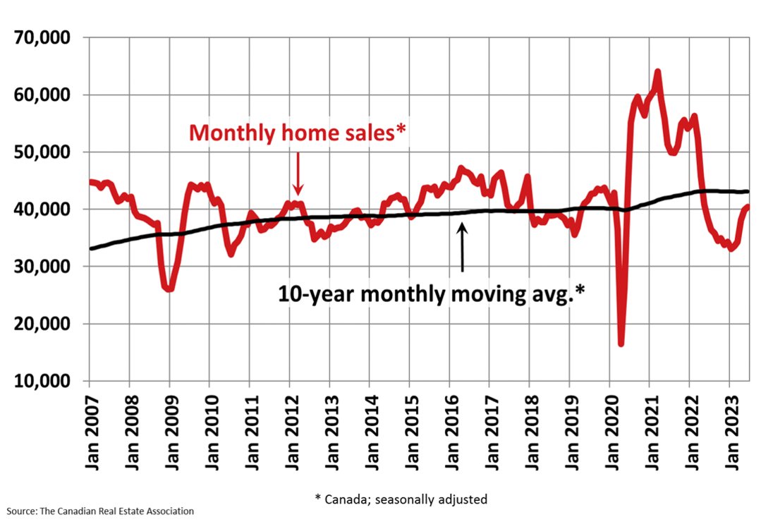 DataStatistic's tweet image. Canadian Home Sales Showing Signs of Stabilization in June
More :statisticconference.blogspot.com/2023/08/canadi…

Visit : Visit: …cal-methods-conferences.researchw.com