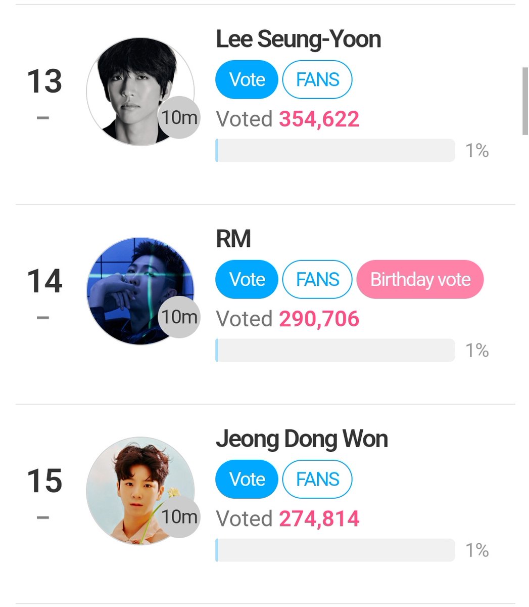RMIndiaOfficial's tweet photo. Soon joon will slip to #15 and then out from the top 20. 

We need your help!
Please consider voting #RM on the FANNSTAR app 🙏
🔗https://t.co/66rYftEELE https://t.co/5KPgdRIqhk