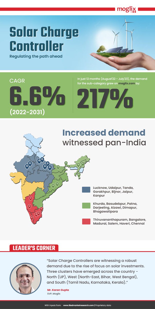 Solar Charge Controller as a sub-category has been registering strong demand on moglix.com with prominent clusters of Tier-2/3 towns and cities from North, South, and East India. #MoglixInsights #content #insights #MoglixHaiNa #Moglix