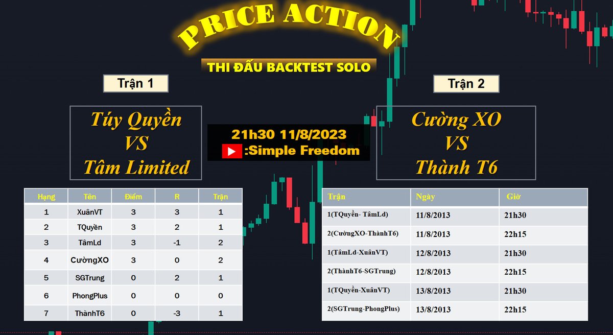 A4SimpleFreedom's tweet photo. Giải Solo Price Acion (backtest) 
Lịch thi đấu và bảng xếp hạng tạm thời
#simplefreedom #A4simplefreedom #priceaction https://t.co/QSf6N3fDd3
