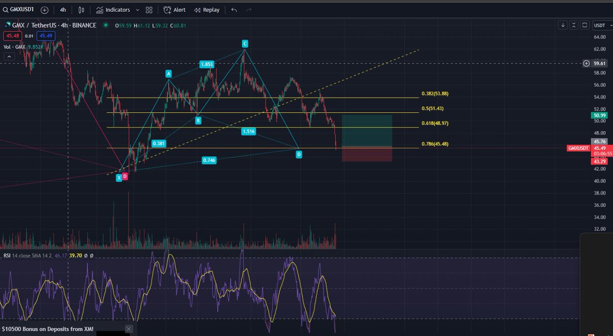 $GMX setup. invalidation is below .886 level
#harmonictrading