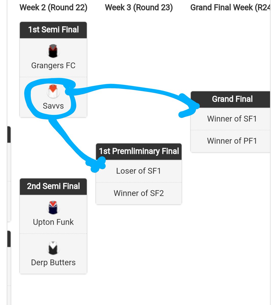 DualPremiers's tweet photo. Upton Semi Final Time - With the Funk defunct for the week, we play the Grangers to go through the front door straight to the GF, or we can take the tradies entrance and get there round the back. #gosavs https://t.co/Td7vC496YW