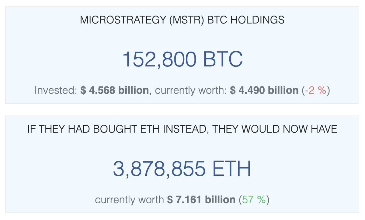 What if MicroStrategy bought #Ethereum instead? 👀