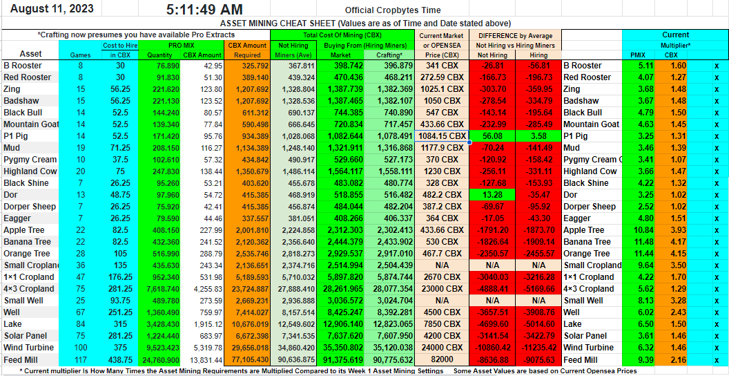 CoffeePoweredW's tweet photo. Looks there is still no changes with Asset Mining Requirements
Here is the current asset mining requirements as of date and time posted
Some values added are Assets that are not tradable on the market but is available on Opensea converted to CBX
#Cropbytes #CBX #AssetMining https://t.co/mzEIFKdr0Q