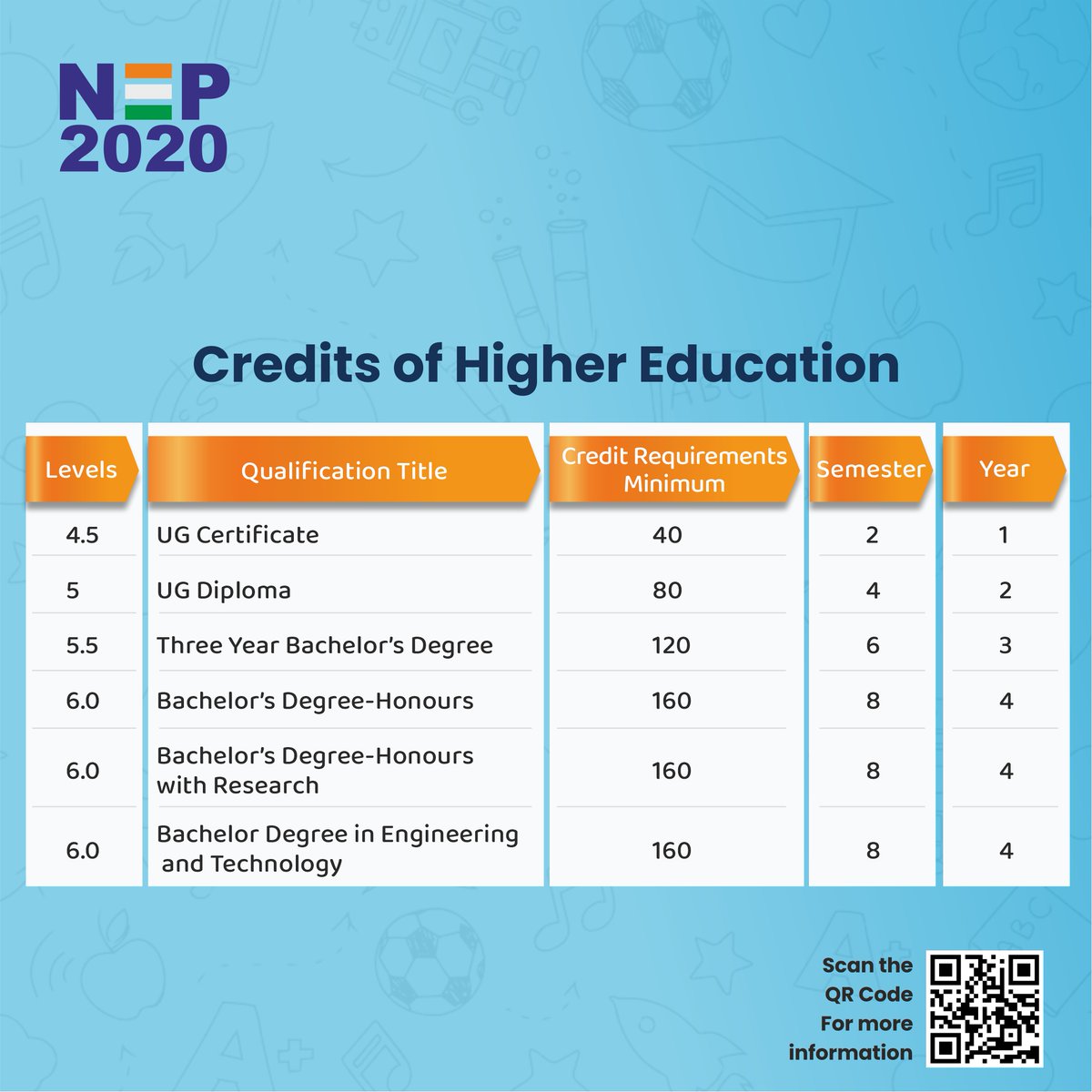 Higher &Technical Education Department maharashtra (@htedmaharashtra) on Twitter photo Credits of Higher Education
Scan the QR Code for more information about NEP 2020
#NEP #NEP2020 #Education #Students
<a href="/ChDadaPatil/">Chandrakant Patil</a> Credits of Higher Education
Scan the QR Code for more information about NEP 2020
#NEP #NEP2020 #Education #Students
<a href="/ChDadaPatil/">Chandrakant Patil</a>