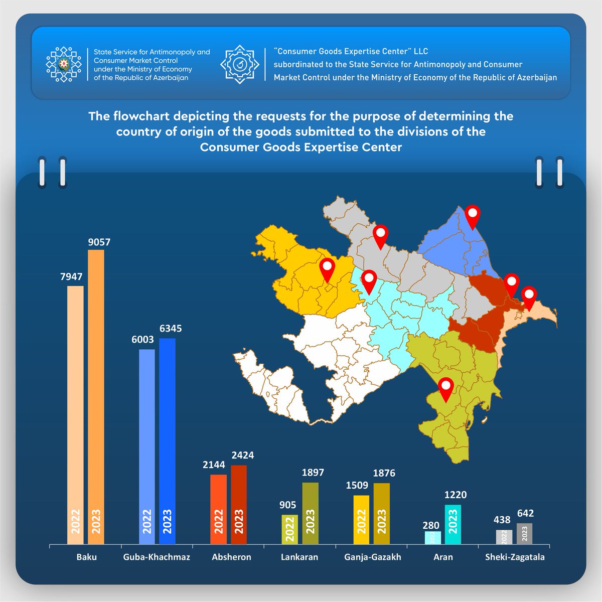 MammadAbbasbey1's tweet image. “Consumer Goods Expertise Center” LLC and its regional branches received 23 461 inquiries about the #originofgoods during the first half of 2023. The majority of applications were received from the Guba-Khachmaz branch and Baku.

#CompetitionGovAz