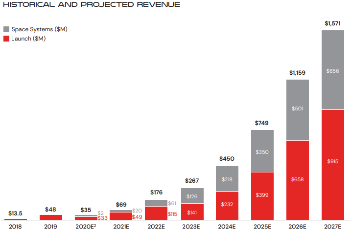 charts_finance's tweet photo. $RKLB announced guidance of ~$75.0M Revenue for Q3 and $116.9M actualized in 1H'23. 

This puts Rocket Lab on track to meet its original SPAC guidance of $267.0M for FY23. One of the few SPAC merger acquisitions to meet its original targets.  

#peterbeck #SpaceX #Stocks #SPAC https://t.co/7WiD9q84L8