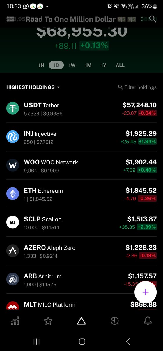 KingsCharts's tweet photo. ⚘️ $50K to $1M portfolio 🦍  updates 
#Day01

1:  $INJ    Currently Top bag   🎒  currently Holding 500 staking  Will DcA In given Zone    

2:- $WOO  holding  will Dca  given zone 

3:-   $SCLP   have some Will Analysis and update Buying Zone  or Will replace with $ACH 

4: $AZERO  Will be 5%   bought given zone and sold too right now 2% Will dca In given zone or if u missing Will update new setup 

5:- $ARB. DCA first lot 0.9 As per Update Will update DCA 

6: $MLT olding Buy 2%  last year holding. 

7:  $RNDR (5%pf)  sold out as given zone  updated new buying Zone 

8: $Pyr Down Will be replaced after reaching Buying Zone currently Down 🦍🚌

9: $AGIX Coming in zone long term area 
Rest Will do dca and keep updated this thread 

Radar monitoring these coins to Add Will update  $OP $ACH $CFX $RDNT $ROSE $SUI $KUJI 
Low cap  $CHNG $RIO $LOOP  $TRIAS $VRA 

Rest stay updated ✈️🤴🚀⚘️