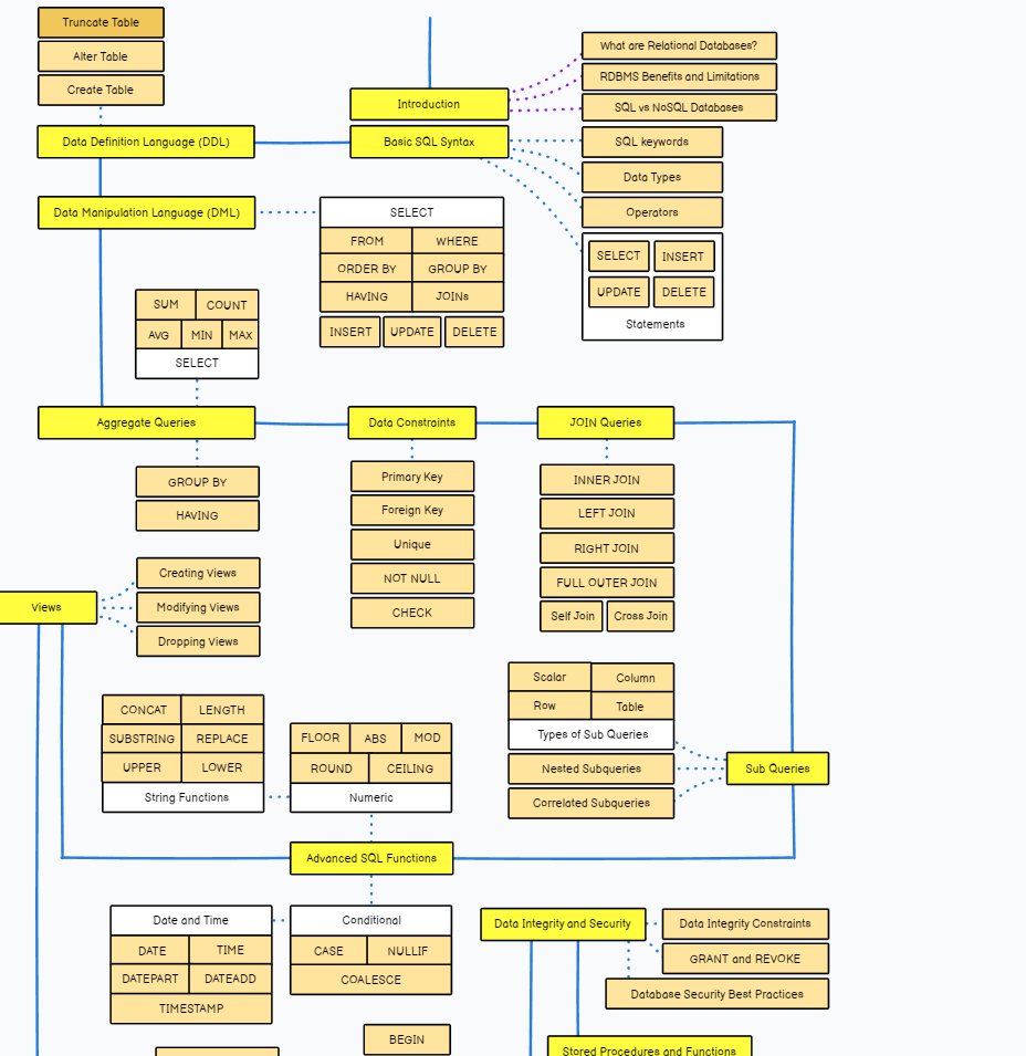 cuongnguyenCNN's tweet photo. To become a #FullStackDeveloper. You not only need know #FrontEnd and #BackEnd, but also need know about SQL #Database.
The below is roadmap for SQL you need know.
#Roadmap #Roadmapsh #Collections
Resource : roadmap. sh https://t.co/ldDQVfADLZ