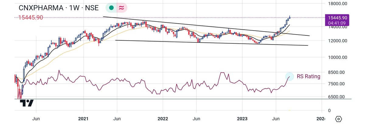 #CNXIT
#CNXINFRA
Sectors to watchout for coming months
#Weeklycharts