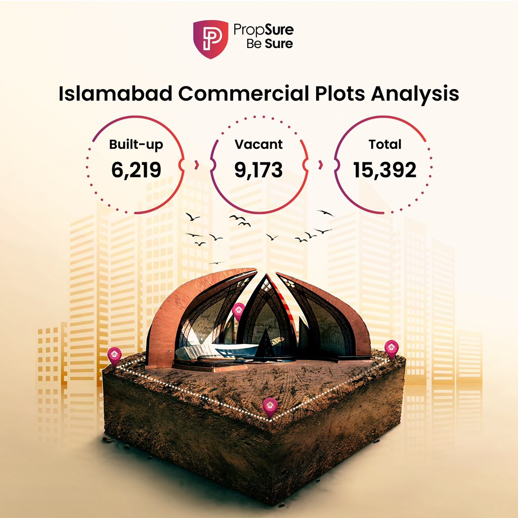 PropsureDigital's tweet image. Here&apos;s an insight into total commercial plots located in Islamabad. 

#RealEstate #Propsure #CommercialProperty
