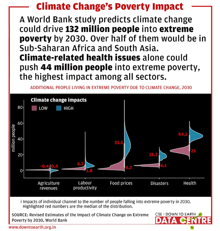 down2earthindia's tweet image. #poverty @LalitMaurya @indiaenvportal