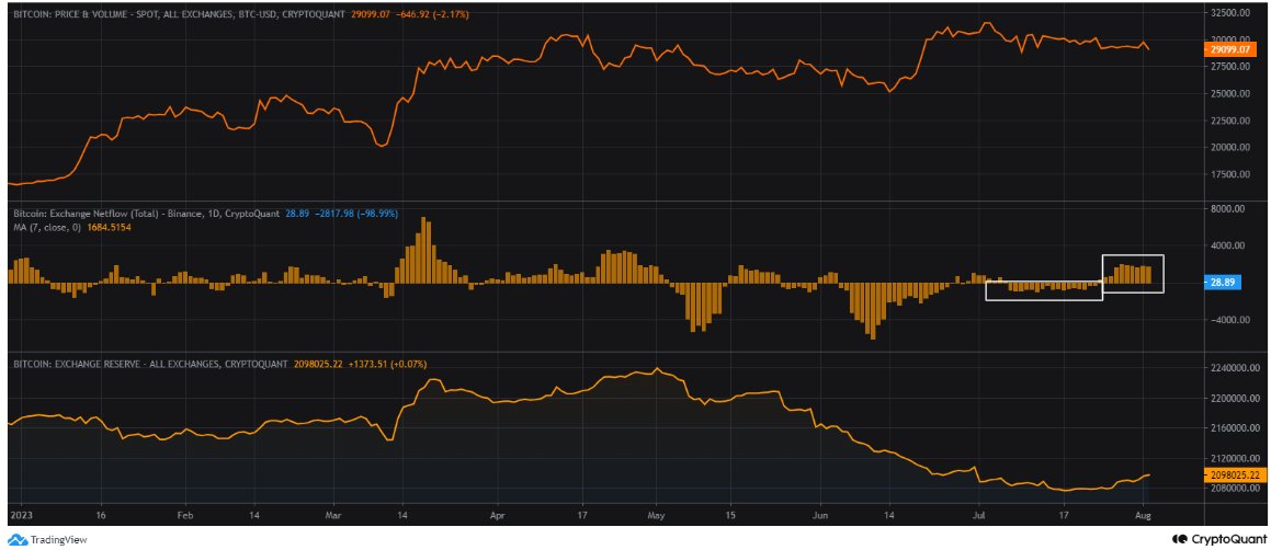 cryptoquant_com's tweet image. 2/ #Netflows

In the first half of July, muted outflows as price hovered in a tight range of 29k-31k. De-risking against resistance, noticeable inflows of $BTC into spot exchanges occurred in the last week of July.