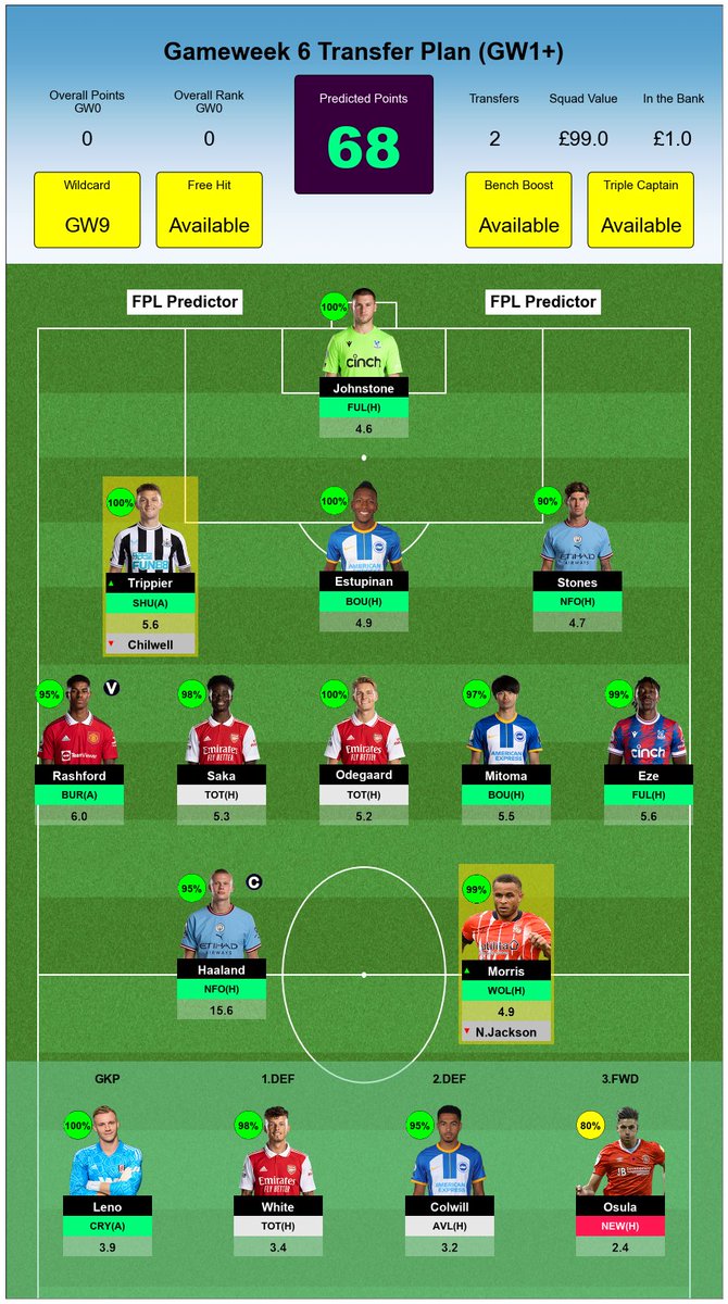 FPLPredictor tweet picture