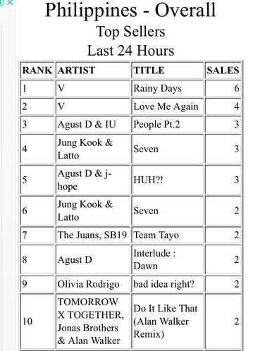 KTH_PHILIPPINES's tweet photo. ‘Rainy Days’ had achieved #1 in Philippines’ iTunes!
'Love Me Again ' at #2!

RAINY DAYS MV OUT NOW 
RAINY DAYS BY V RELEASE 
LOVE ME AGAIN BY V RELEASE 
#V_RainyDays #V_LoveMeAgain https://t.co/8p6mY8l6ig