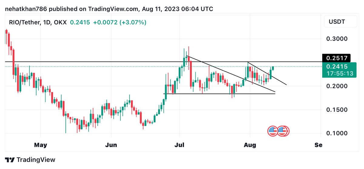 BitsSatoshi's tweet photo. #RIO my top bet on RWA 

#Altcoin #RWA #bullrun https://t.co/tEvlLZpmXj