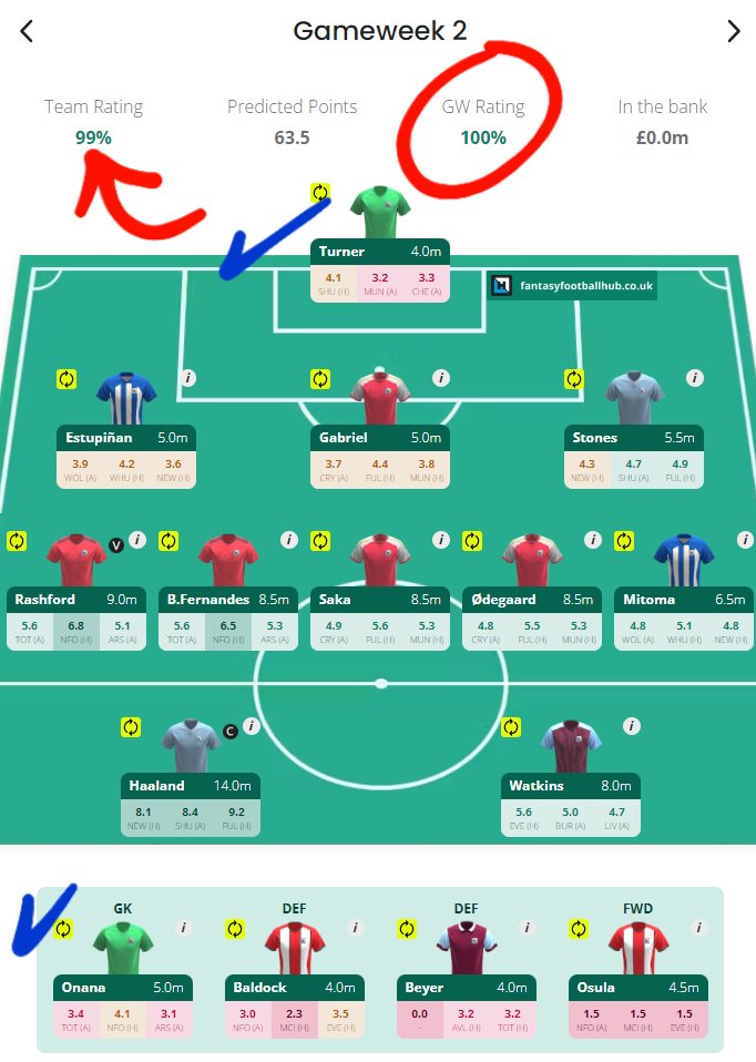 RegretFpl's tweet photo. 𝗧𝗵𝗲 𝗦𝘁𝗿𝗼𝗻𝗴𝗲𝘀𝘁 𝗧𝗲𝗮𝗺 𝗜'𝘃𝗲 𝗲𝘃𝗲𝗿 𝘀𝗲𝗲𝗻

Team rate 𝟵𝟵%!
GW2 rate 𝟭𝟬𝟬%!! 
Rotating Turner &amp; Onana in GW2 

Rate your #FPL team by AI 👉🏻 https://t.co/FmwMWEpMPy

For paid memberships, 50% off now - A full refund if lost your mini league! https://t.co/H8e2XWqa7M