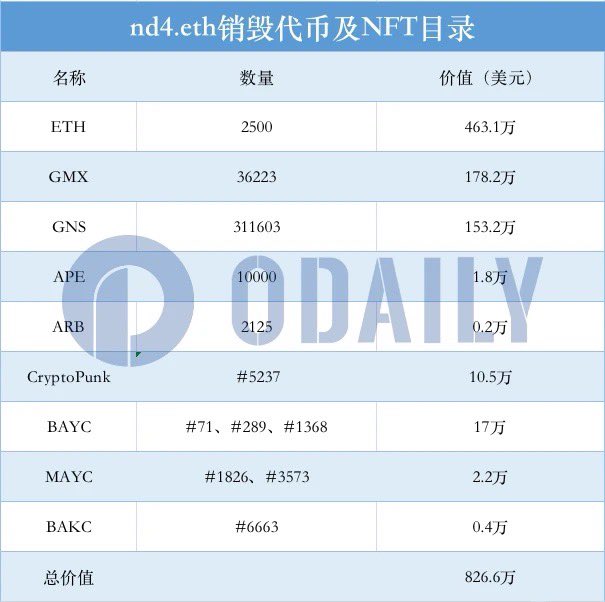 OdailyChina's tweet photo. 🐳 主动销毁近千万美元资产，神秘巨鲸nd4.eth到底是谁？

从财富自由到破产，最终走向虚无主义。

这几天，神秘巨鲸 nd4.eth 频频主动销毁代币及蓝筹 NFT 引起加密社区关注。巨鲸地址：0xEfbBc3fa829aF506Bc7AfE1a0C31B3c7419456F7。

Odaily 星球日报统计结果如下： https://t.co/Z92MEuOAEa
