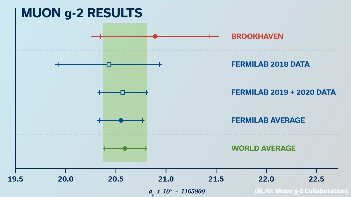 uni_mainz_eng's tweet image. #Muon g-2 collaboration @Fermilab doubles precision with latest measurement // Most precise measurement of the anomalous magnetic moment of the muon to date // #ClusterOfExcellencePRISMA+ of #UniMainz involved press.uni-mainz.de/muon-g-2-colla… #NewPhysics
