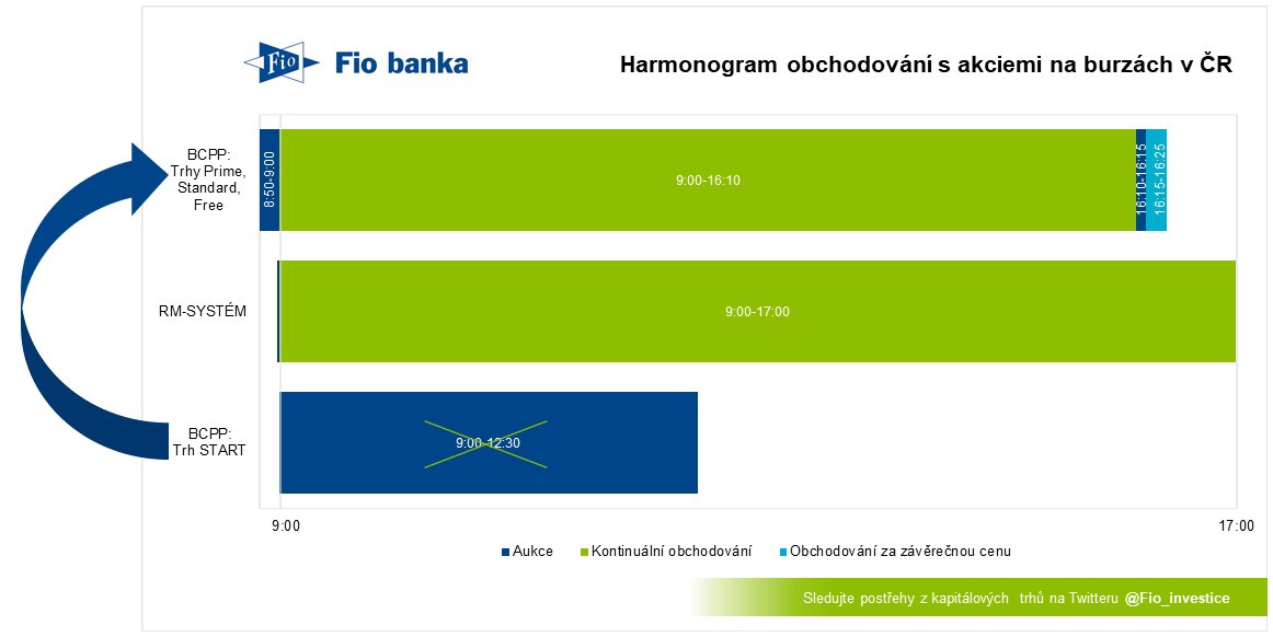 Fio_investice's tweet photo. @prazskaburza Obchodování na #trhSTART bude od září stejné jako na dalších segmentech @prazskaburza: Tedy celodenní kontinuál, úvodní & závěrečná aukce a fáze „Trading at Close“, kterou vysvětlujeme zde: https://t.co/f9Atd0OOev https://t.co/anhJa8dgpX